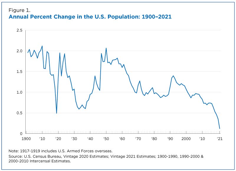 Is United States Population Increasing Or Decreasing